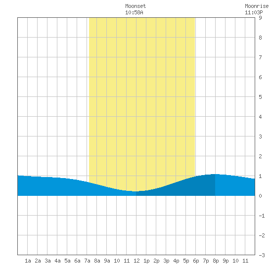 South Bay entrance tide chart for Thursday, January 12, 2023