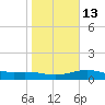 South Bay entrance tide chart for Friday, January 13, 2023