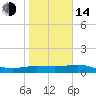 South Bay entrance tide chart for Saturday, January 14, 2023