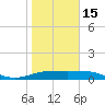 South Bay entrance tide chart for Sunday, January 15, 2023