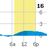South Bay entrance tide chart for Monday, January 16, 2023