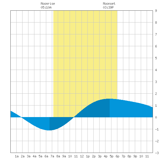 South Bay entrance tide chart for Thursday, January 19, 2023
