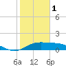 South Bay entrance tide chart for Sunday, January 1, 2023