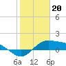 South Bay entrance tide chart for Friday, January 20, 2023