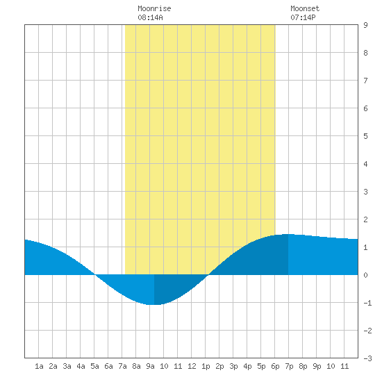 South Bay entrance tide chart for Sunday, January 22, 2023