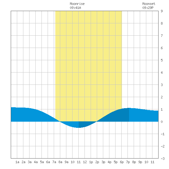 South Bay entrance tide chart for Tuesday, January 24, 2023