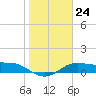 South Bay entrance tide chart for Tuesday, January 24, 2023