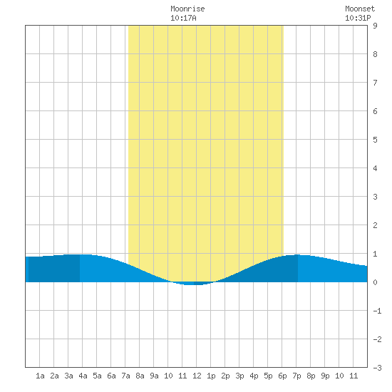 South Bay entrance tide chart for Wednesday, January 25, 2023