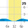 South Bay entrance tide chart for Wednesday, January 25, 2023