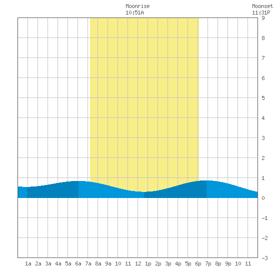 South Bay entrance tide chart for Thursday, January 26, 2023