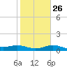 South Bay entrance tide chart for Thursday, January 26, 2023