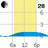 South Bay entrance tide chart for Saturday, January 28, 2023