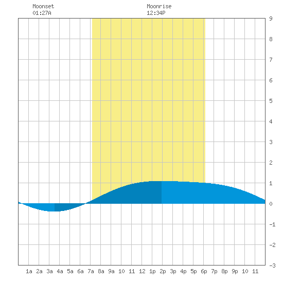 South Bay entrance tide chart for Sunday, January 29, 2023