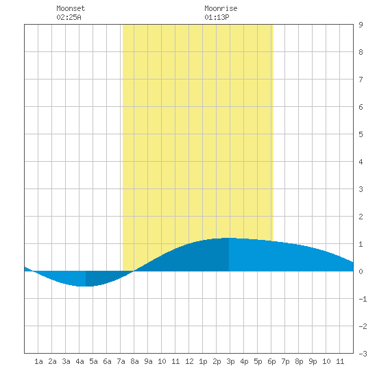 South Bay entrance tide chart for Monday, January 30, 2023