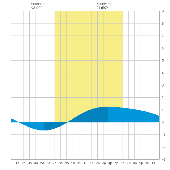 South Bay entrance tide chart for Tuesday, January 31, 2023