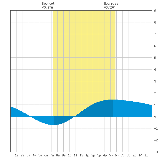 South Bay entrance tide chart for Wednesday, January 4, 2023
