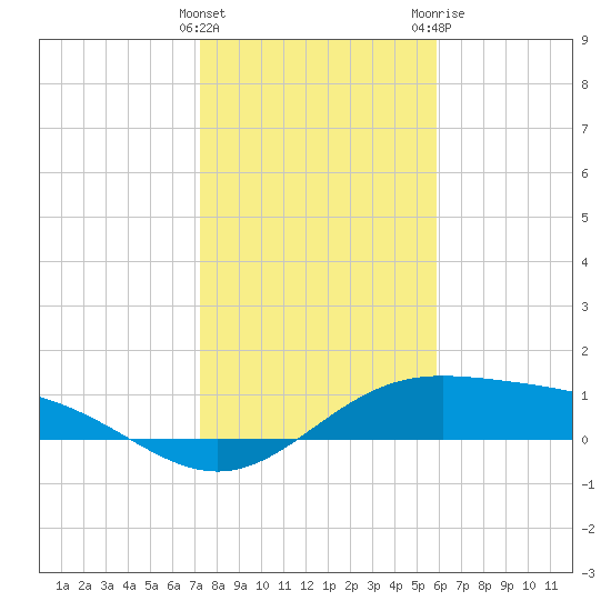 South Bay entrance tide chart for Thursday, January 5, 2023