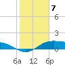 South Bay entrance tide chart for Saturday, January 7, 2023