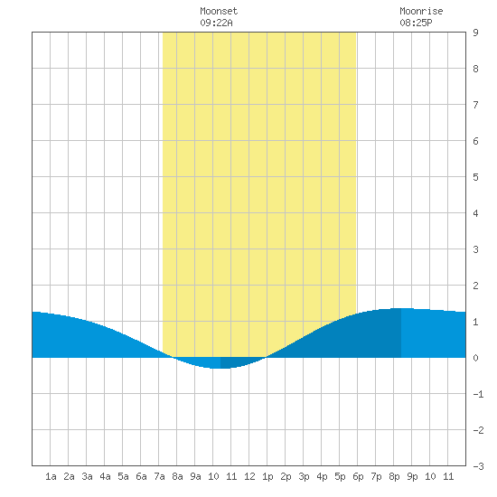 South Bay entrance tide chart for Monday, January 9, 2023