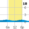 South Bay entrance tide chart for Friday, February 10, 2023