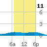 South Bay entrance tide chart for Saturday, February 11, 2023