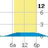 South Bay entrance tide chart for Sunday, February 12, 2023