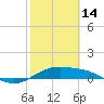 South Bay entrance tide chart for Tuesday, February 14, 2023