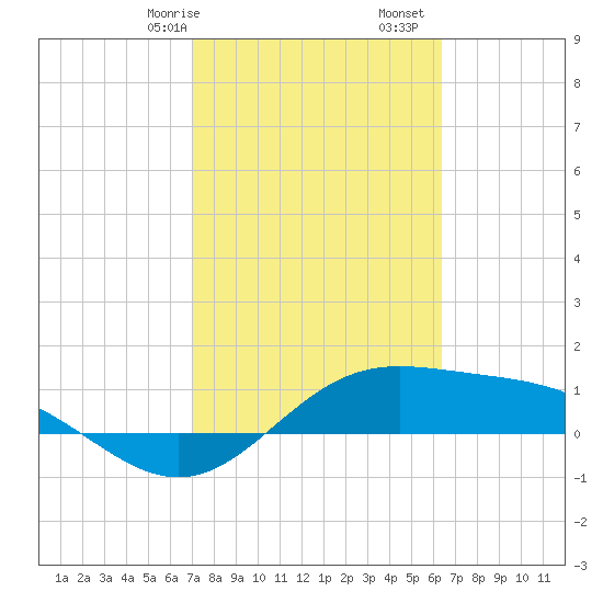 South Bay entrance tide chart for Friday, February 17, 2023