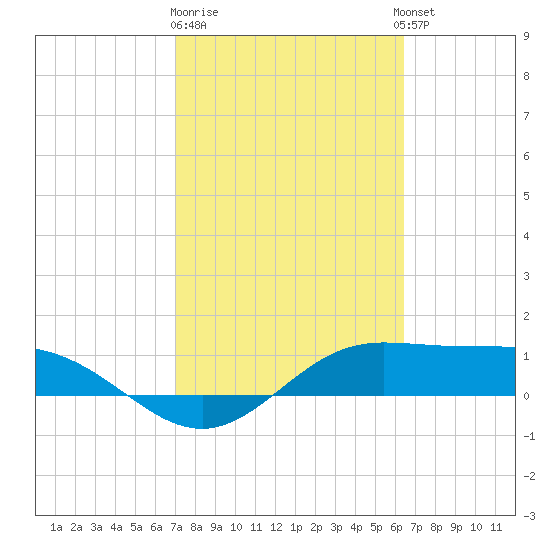 South Bay entrance tide chart for Sunday, February 19, 2023