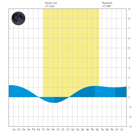 South Bay entrance tide chart for Monday, February 20, 2023
