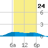 South Bay entrance tide chart for Friday, February 24, 2023