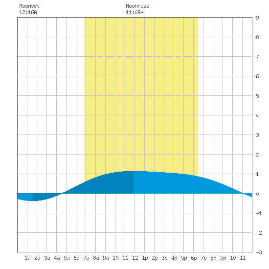 South Bay entrance tide chart for Sunday, February 26, 2023