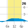 South Bay entrance tide chart for Sunday, February 26, 2023