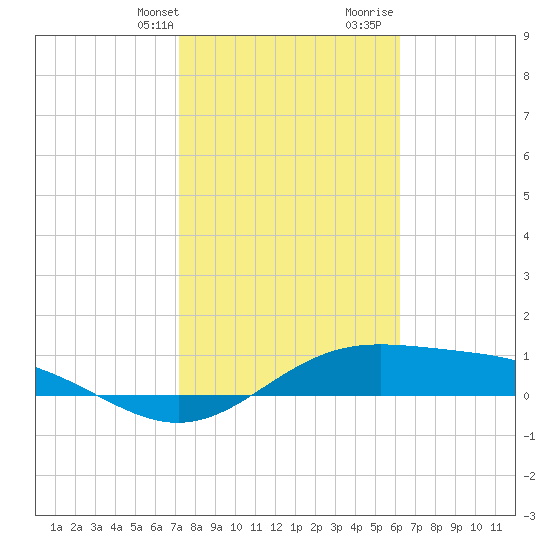 South Bay entrance tide chart for Thursday, February 2, 2023