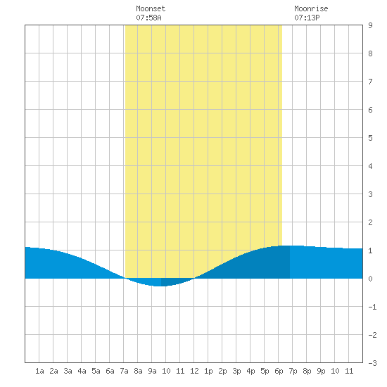 South Bay entrance tide chart for Monday, February 6, 2023