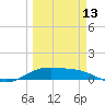 South Bay entrance tide chart for Monday, March 13, 2023