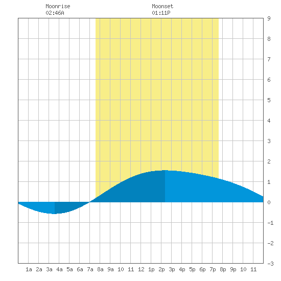 South Bay entrance tide chart for Wednesday, March 15, 2023