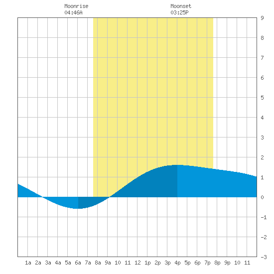 South Bay entrance tide chart for Friday, March 17, 2023