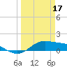South Bay entrance tide chart for Friday, March 17, 2023