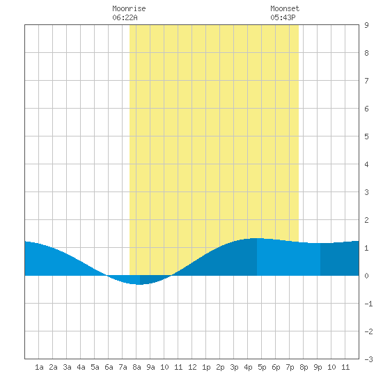 South Bay entrance tide chart for Sunday, March 19, 2023