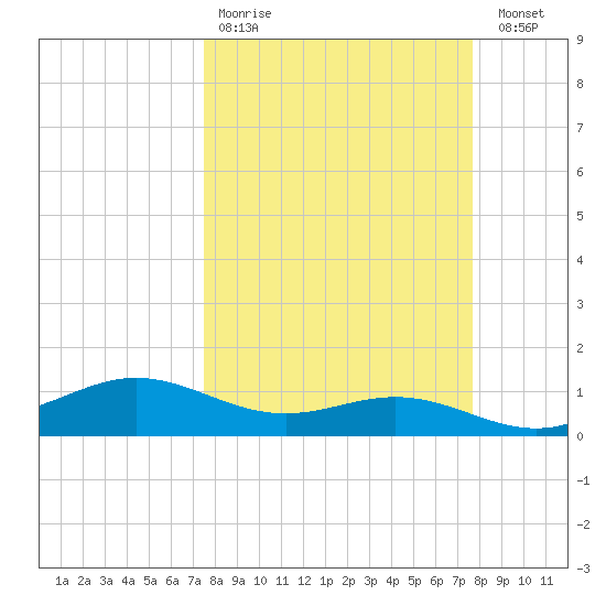 South Bay entrance tide chart for Wednesday, March 22, 2023