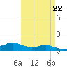 South Bay entrance tide chart for Wednesday, March 22, 2023