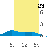 South Bay entrance tide chart for Thursday, March 23, 2023