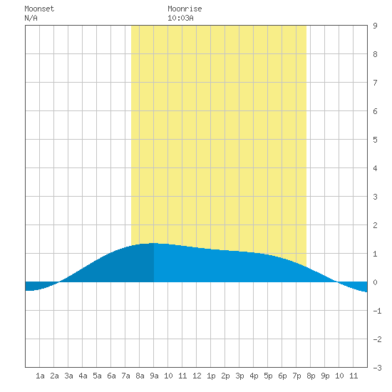 South Bay entrance tide chart for Saturday, March 25, 2023