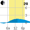 South Bay entrance tide chart for Tuesday, March 28, 2023