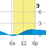 South Bay entrance tide chart for Friday, March 3, 2023