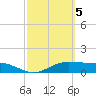 South Bay entrance tide chart for Sunday, March 5, 2023
