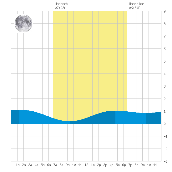 South Bay entrance tide chart for Tuesday, March 7, 2023