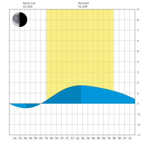 South Bay entrance tide chart for Thursday, April 13, 2023