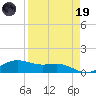 South Bay entrance tide chart for Wednesday, April 19, 2023